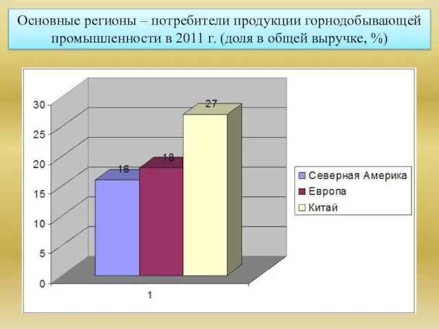 Основные регионы – потребители продукции горнодобывающей промышленности в 2011 г. (доля в общей выручке, %)