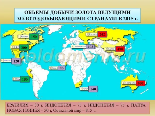 ОБЪЕМЫ ДОБЫЧИ ЗОЛОТА ВЕДУЩИМИ ЗОЛОТОДОБЫВАЮЩИМИ СТРАНАМИ В 2015 г. 242 490 300