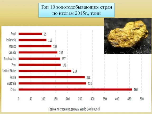 Топ 10 золотодобывающих стран по итогам 2015г., тонн