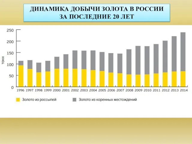 ДИНАМИКА ДОБЫЧИ ЗОЛОТА В РОССИИ ЗА ПОСЛЕДНИЕ 20 ЛЕТ