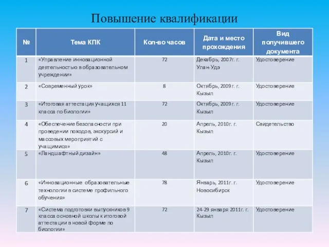 Повышение квалификации