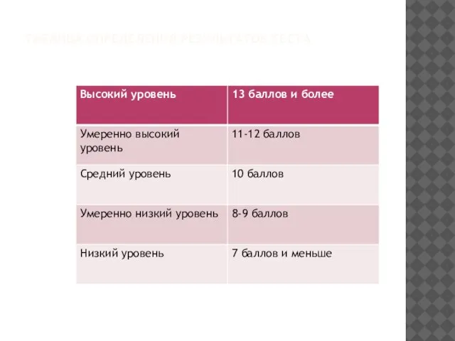 ТАБЛИЦА ОПРЕДЕЛЕНИЯ РЕЗУЛЬТАТОВ ТЕСТА