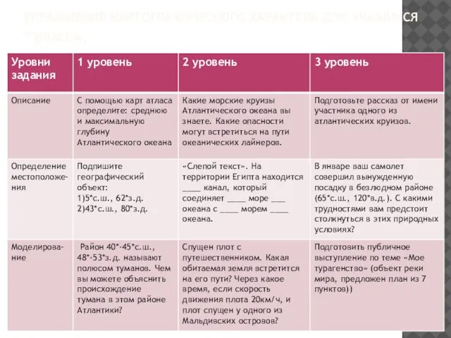 УПРАЖНЕНИЯ КАРТОГРАФИЧЕСКОГО ХАРАКТЕРА ДЛЯ УЧАЩИХСЯ 7 КЛАССА.