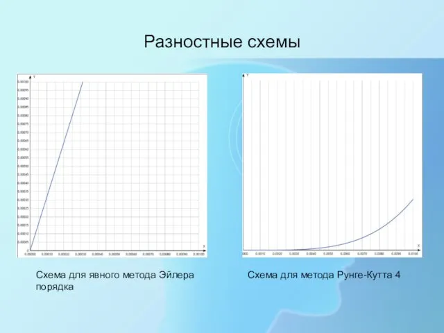 Разностные схемы Схема для явного метода Эйлера Схема для метода Рунге-Кутта 4 порядка