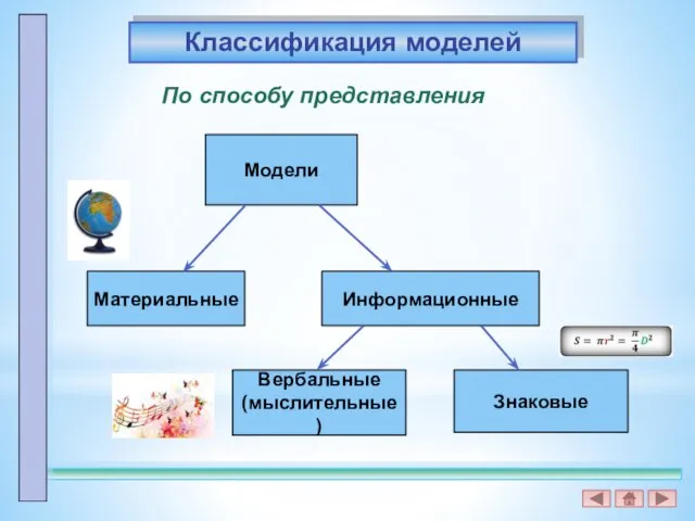 Модели Материальные Информационные Вербальные (мыслительные) Знаковые По способу представления Классификация моделей