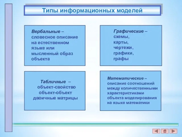 Типы информационных моделей Вербальные – словесное описание на естественном языке или мысленный