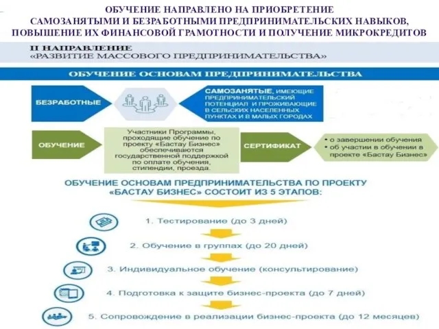 ОБУЧЕНИЕ НАПРАВЛЕНО НА ПРИОБРЕТЕНИЕ САМОЗАНЯТЫМИ И БЕЗРАБОТНЫМИ ПРЕДПРИНИМАТЕЛЬСКИХ НАВЫКОВ, ПОВЫШЕНИЕ ИХ ФИНАНСОВОЙ ГРАМОТНОСТИ И ПОЛУЧЕНИЕ МИКРОКРЕДИТОВ