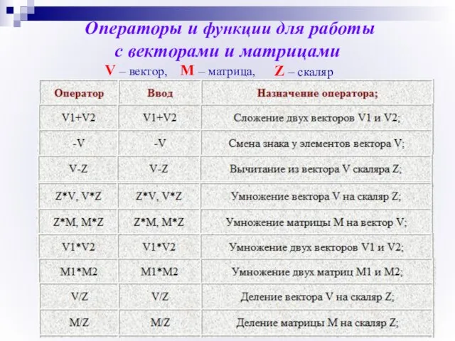 Операторы и функции для работы с векторами и матрицами V – вектор,