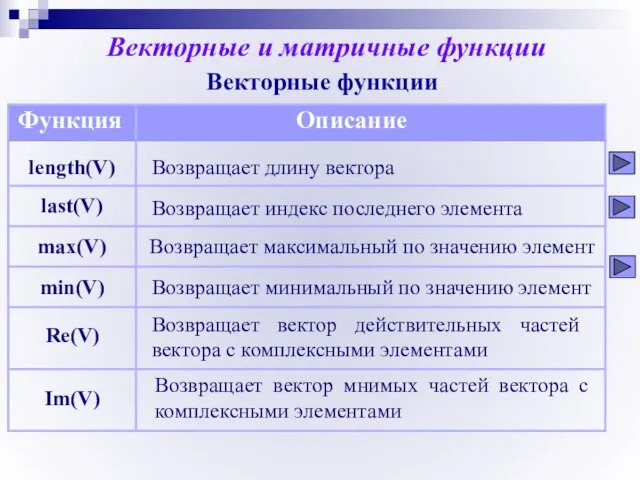 Векторные и матричные функции Векторные функции Функция Описание length(V) Возвращает длину вектора