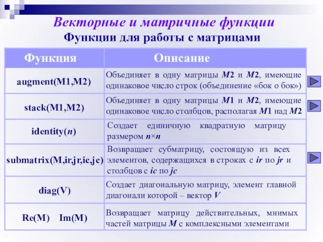 Векторные и матричные функции Функции для работы с матрицами Функция Описание augment(M1,M2)