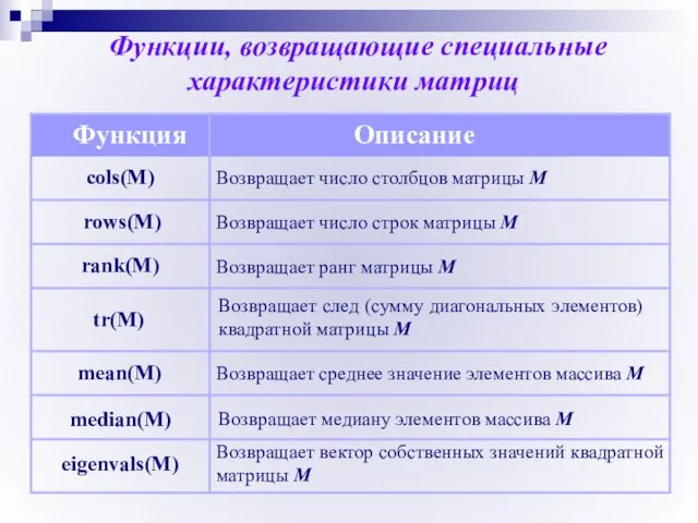 Функции, возвращающие специальные характеристики матриц Функция Описание cols(M) Возвращает число столбцов матрицы