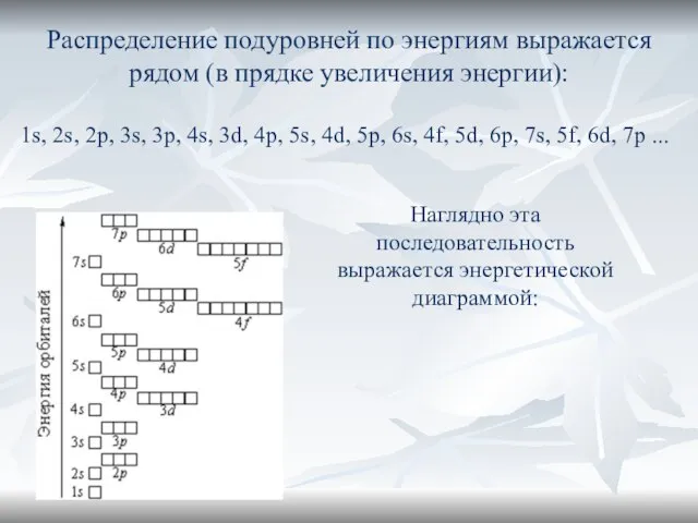 Распределение подуровней по энергиям выражается рядом (в прядке увеличения энергии): 1s, 2s,