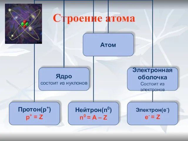 Строение атома