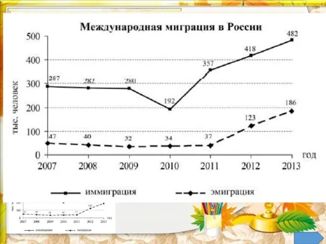 8. Определите величину миграционного прироста населения России в 2013 г. Ответ запишите