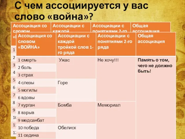 С чем ассоциируется у вас слово «война»?