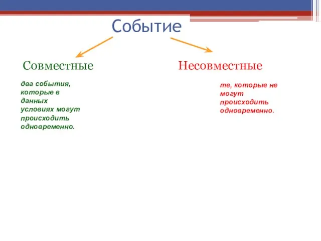 Событие Совместные Несовместные два события, которые в данных условиях могут происходить одновременно.