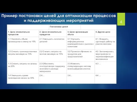 Пример постановки целей для оптимизации процессов и поддерживающих мероприятий