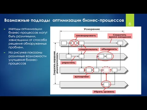 Методы оптимизации бизнес-процессов могут быть различными, зависящими от способа решения обнаруженных проблем.