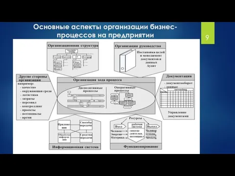 Основные аспекты организации бизнес-процессов на предприятии