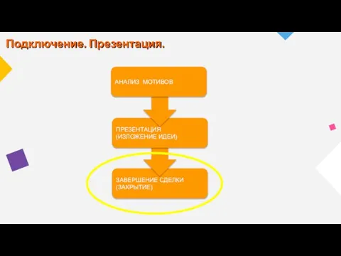 ЗАВЕРШЕНИЕ СДЕЛКИ (ЗАКРЫТИЕ) ПРЕЗЕНТАЦИЯ (ИЗЛОЖЕНИЕ ИДЕИ) АНАЛИЗ МОТИВОВ Подключение. Презентация.