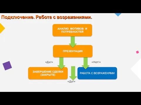 ЗАВЕРШЕНИЕ СДЕЛКИ (ЗАКРЫТЕ) РАБОТА С ВОЗРАЖЕНЯМИ ПРЕЗЕНТАЦИЯ АНАЛИЗ МОТИВОВ И ПОТРЕБНОСТЕЙ «Да!»