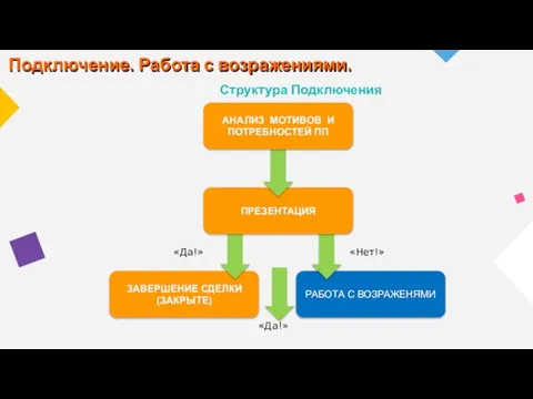 ЗАВЕРШЕНИЕ СДЕЛКИ (ЗАКРЫТЕ) РАБОТА С ВОЗРАЖЕНЯМИ ПРЕЗЕНТАЦИЯ АНАЛИЗ МОТИВОВ И ПОТРЕБНОСТЕЙ ПП