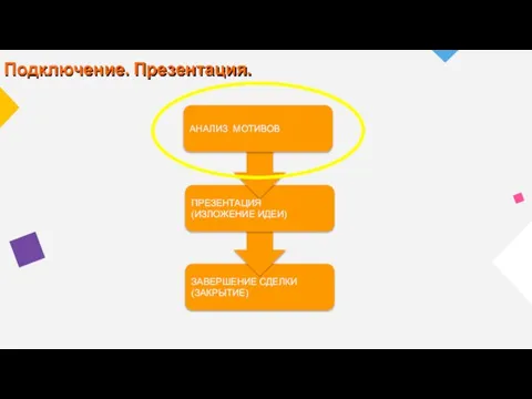 ЗАВЕРШЕНИЕ СДЕЛКИ (ЗАКРЫТИЕ) ПРЕЗЕНТАЦИЯ (ИЗЛОЖЕНИЕ ИДЕИ) АНАЛИЗ МОТИВОВ Подключение. Презентация.