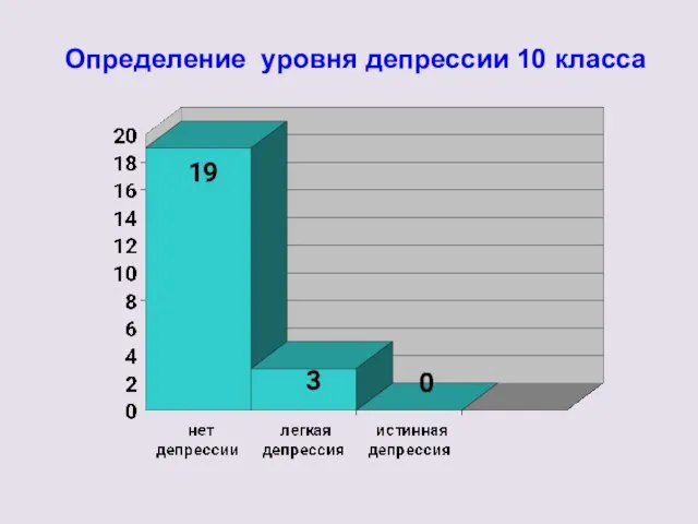 Определение уровня депрессии 10 класса