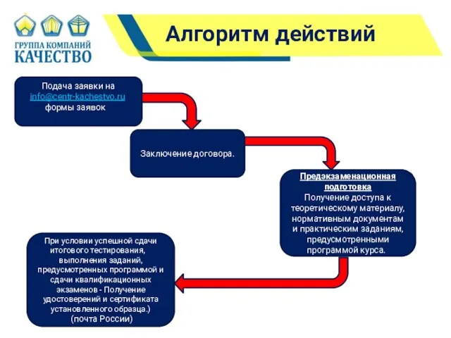 Алгоритм действий Подача заявки на info@centr-kachestvo.ru; (формы заявок з) Заключение договора. Предэкзаменационная