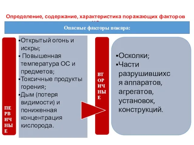 ПЕРВЫЙ УЧЕБНЫЙ ВОПРОС Определение, содержание, характеристика поражающих факторов ЧС ПЕРВИЧНЫЕ ВТОРИЧНЫЕ Опасные