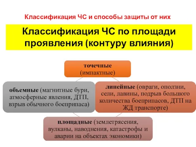 ВТОРОЙ УЧЕБНЫЙ ВОПРОС Классификация ЧС и способы защиты от них Классификация ЧС