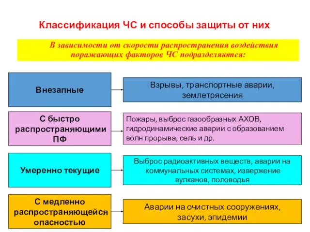 ВТОРОЙ УЧЕБНЫЙ ВОПРОС Классификация ЧС и способы защиты от них Внезапные С