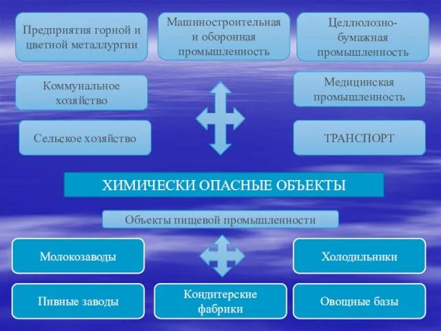 ХИМИЧЕСКИ ОПАСНЫЕ ОБЪЕКТЫ Предприятия горной и цветной металлургии Коммунальное хозяйство Сельское хозяйство