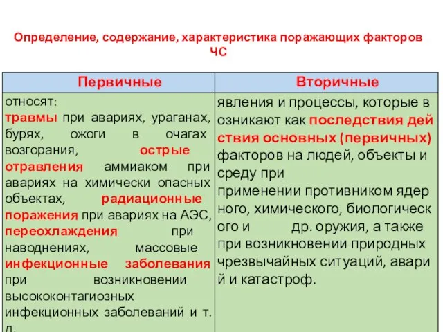 ПЕРВЫЙ УЧЕБНЫЙ ВОПРОС Определение, содержание, характеристика поражающих факторов ЧС