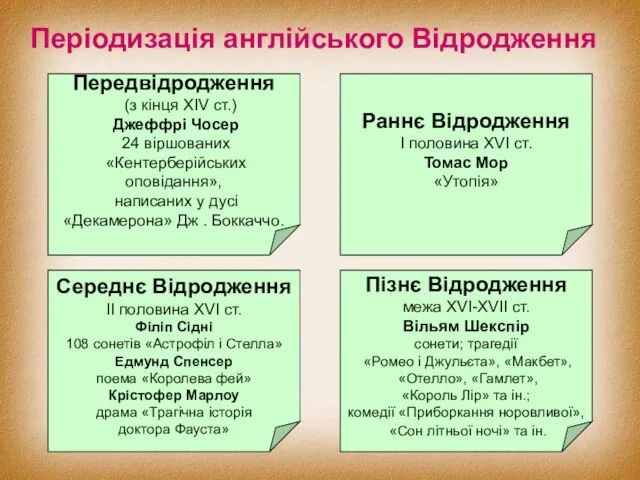 Періодизація англійського Відродження Передвідродження (з кінця XIV ст.) Джеффрі Чосер 24 віршованих