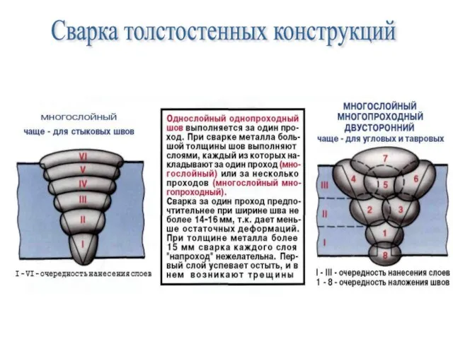 Сварка толстостенных конструкций