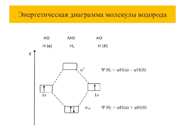 Энергетическая диаграмма молекулы водорода