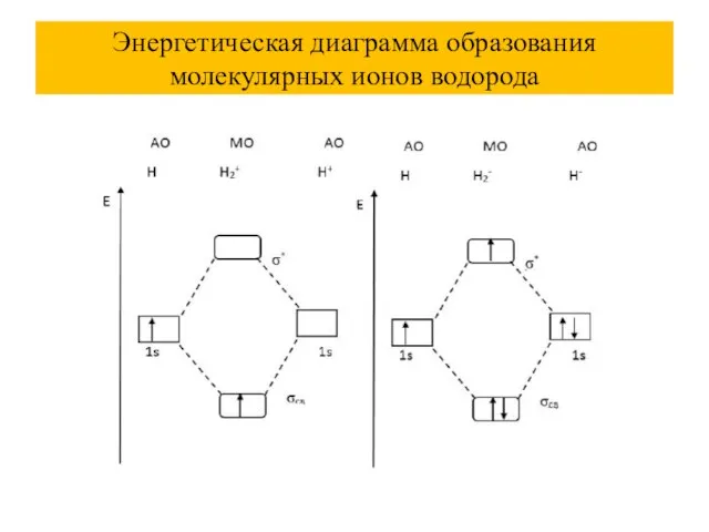 Энергетическая диаграмма образования молекулярных ионов водорода