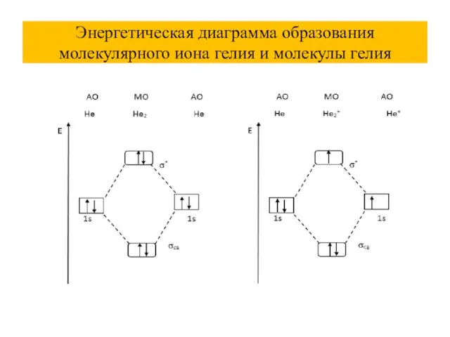 Энергетическая диаграмма образования молекулярного иона гелия и молекулы гелия