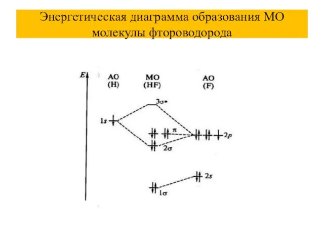 Энергетическая диаграмма образования МО молекулы фтороводорода