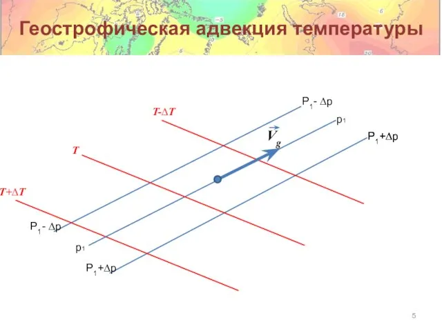 Геострофическая адвекция температуры p1 P1- ∆p P1+∆p Vg T T+∆T T-∆T P1+∆p P1+∆p p1 P1- ∆p