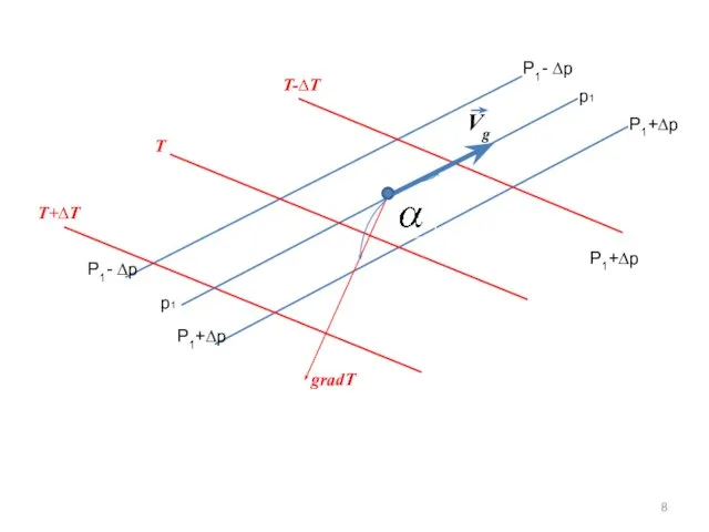 p1 P1- ∆p P1+∆p Vg T T+∆T T-∆T P1+∆p P1+∆p p1 P1- ∆p gradT