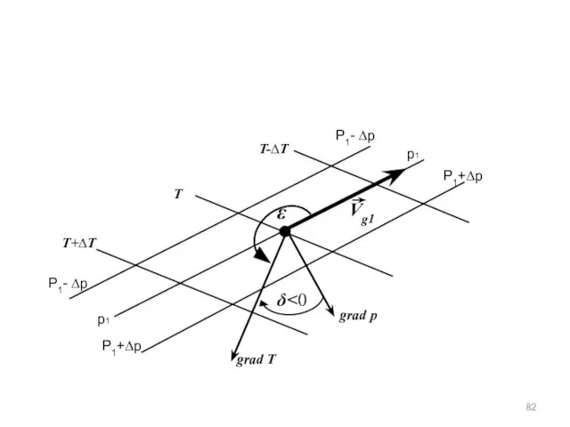 p1 P1- ∆p T T+∆T T-∆T P1+∆p P1+∆p p1 P1- ∆p Vg1
