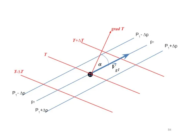 p1 P1- ∆p T T-∆T T+∆T P1+∆p P1+∆p p1 P1- ∆p Vg1 grad T α