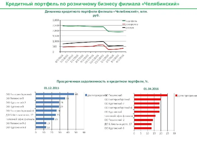 Просроченная задолженность в кредитном портфеле, %. Динамика кредитного портфеля филиала «Челябинский», млн.