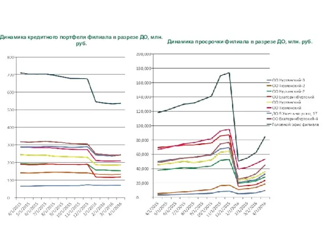 Динамика кредитного портфеля филиала в разрезе ДО, млн. руб. Динамика просрочки филиала