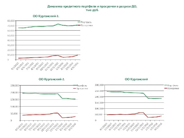 ОО Курганский-3. Динамика кредитного портфеля и просрочки в разрезе ДО, тыс.руб. ОО Курганский-2. ОО Курганский