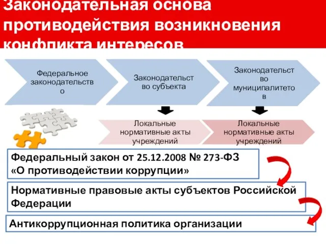 Законодательная основа противодействия возникновения конфликта интересов Федеральный закон от 25.12.2008 № 273-ФЗ