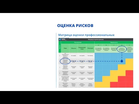 ОЦЕНКА РИСКОВ Матрица оценки профессиональных рисков