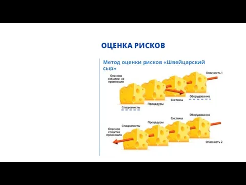 ОЦЕНКА РИСКОВ Метод оценки рисков «Швейцарский сыр»